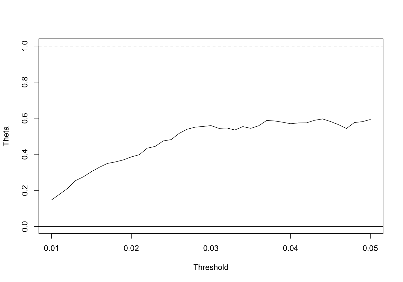 Runs estimate of the extremal index for BMW data.