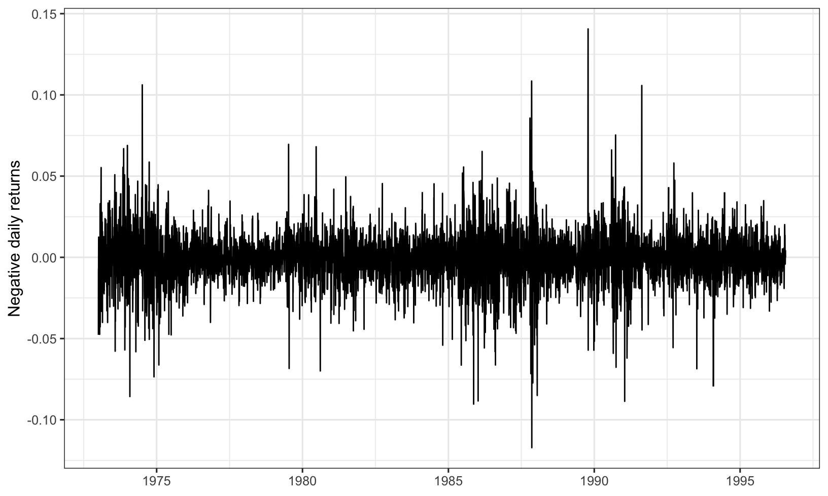 Daily negative returns of BMW.