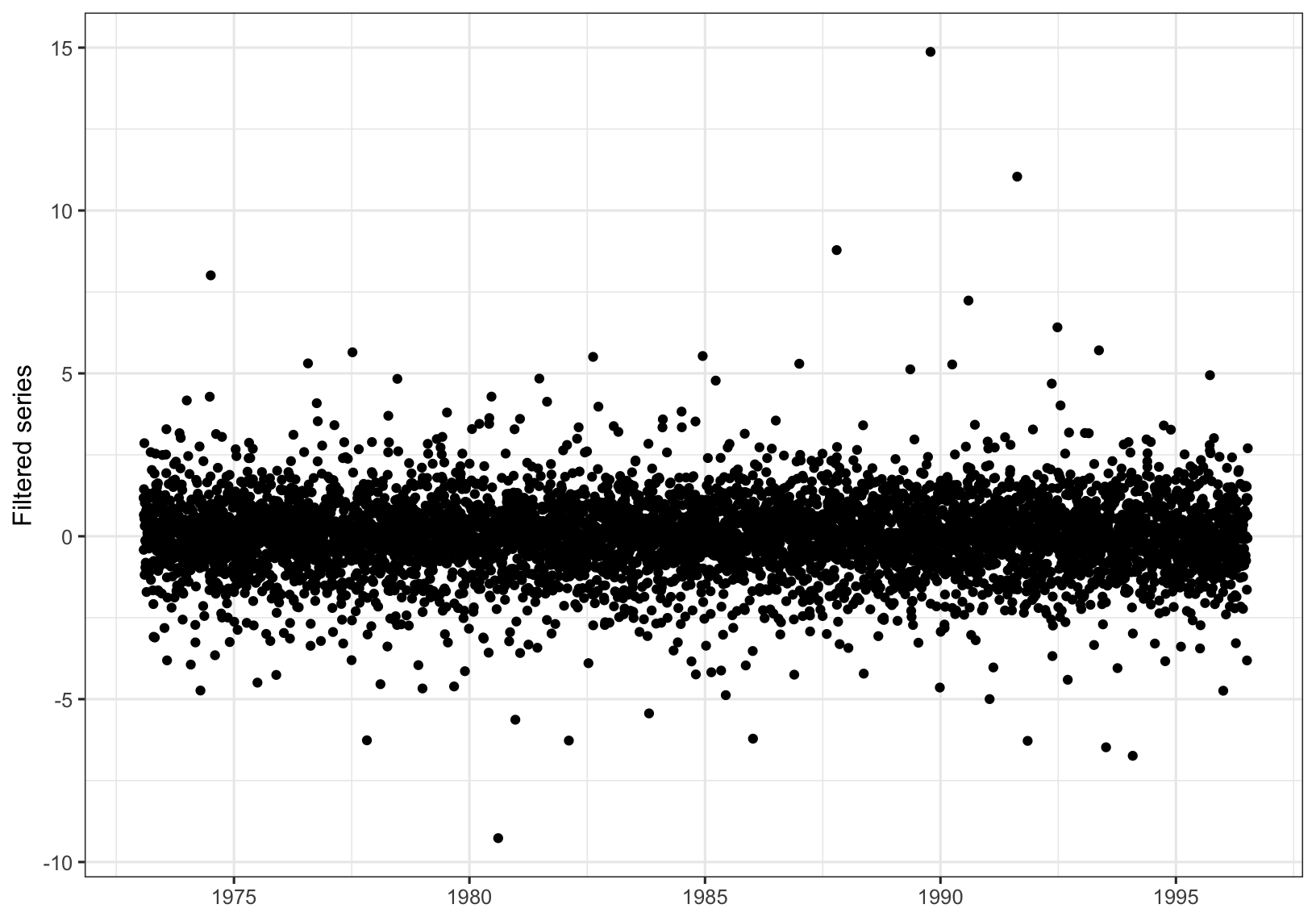 Filtered series for BMW data.