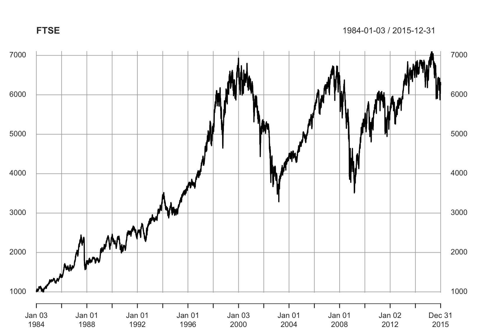 Time-series of FTSE100 index.