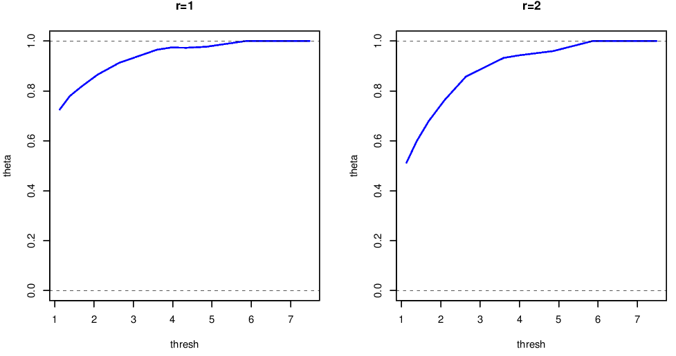 Extremal index for the standardised squared returns of the FTSE 100 series. Estimates made using the runs method with $m=1$ and $m=2$.