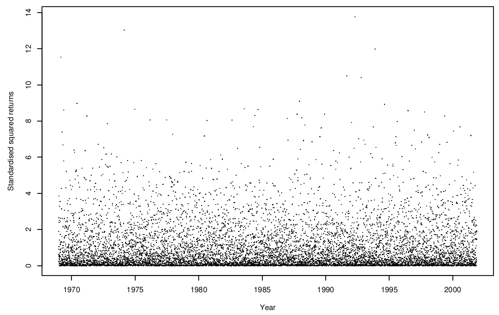 Standardised squared returns for the FTSE 100 series.