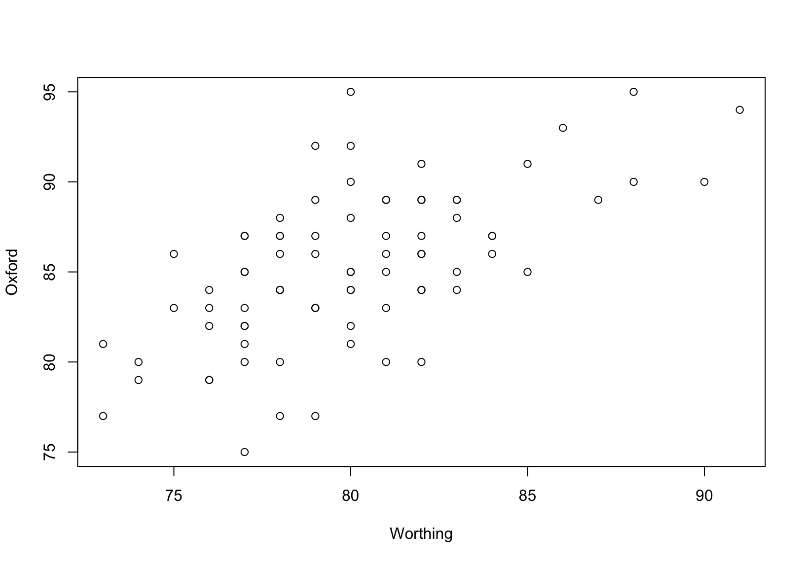 Annual maximum temperatures at Oxford and Worthing.