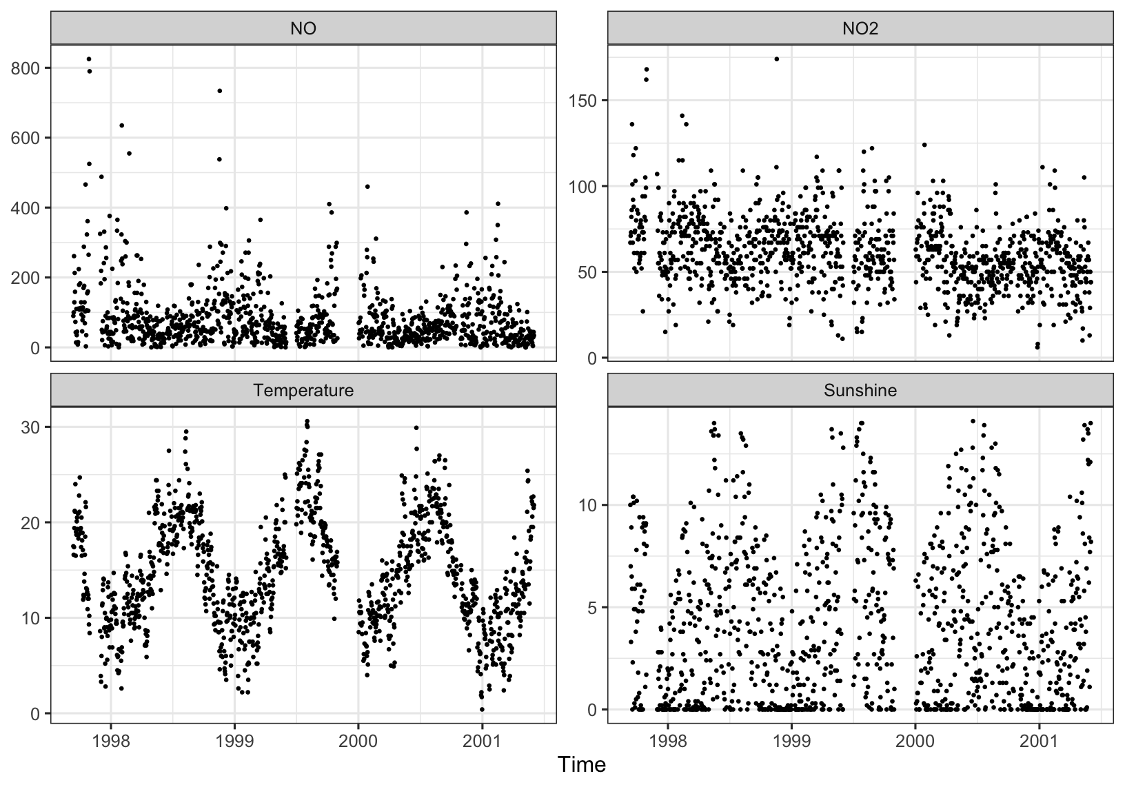 Ozone covariates.