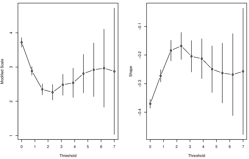 Parameter stability plots for the Newlyn wave variable.