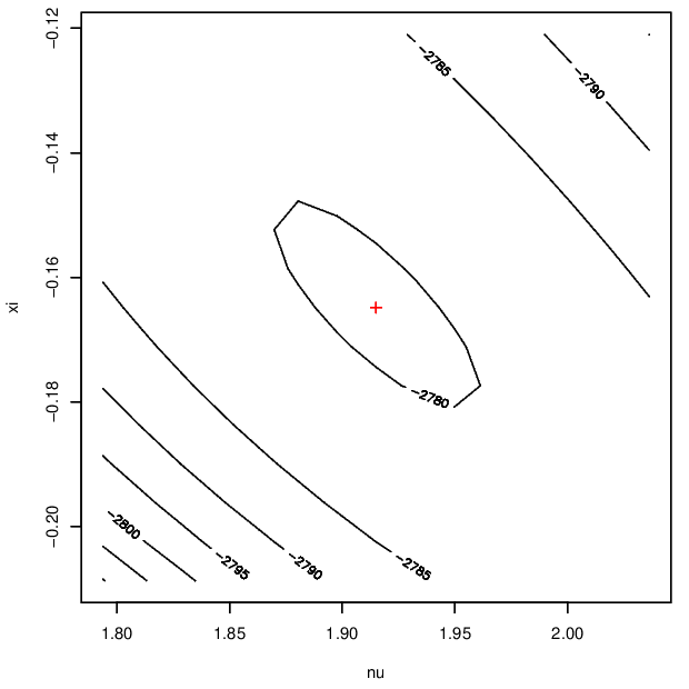 Log-likelihood surfaces for the GP parameter for Newlyn surge (left) and wave (right) data.