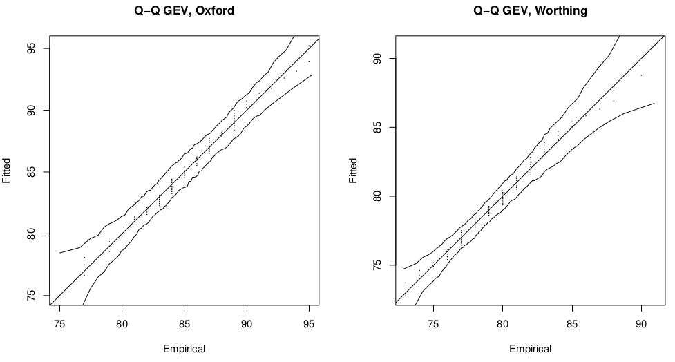 Q-Q plot for GEV fits to Oxford and Worthing annual maximum temperature data sets.