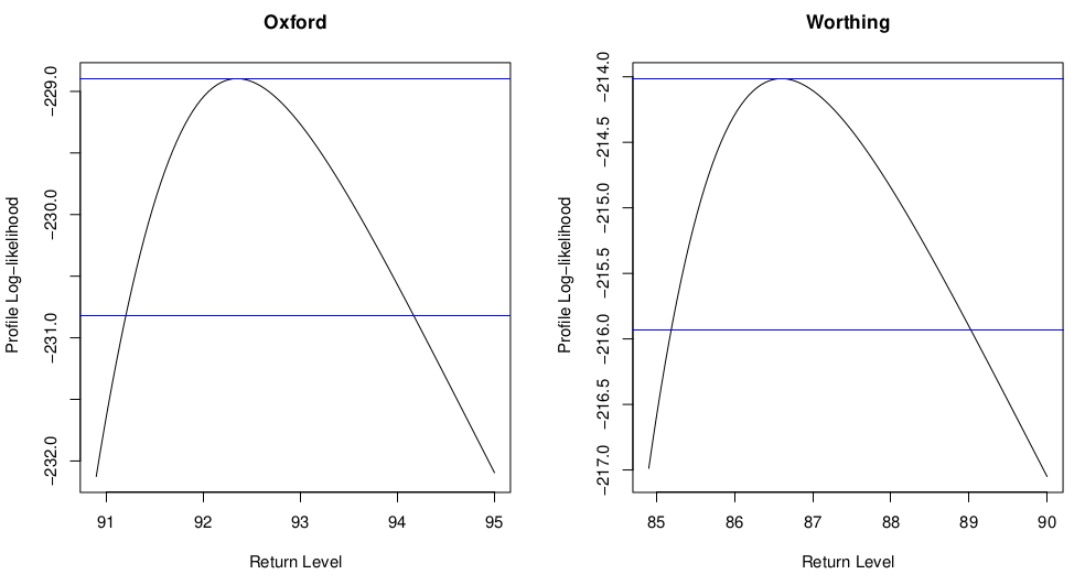 Profile log-likelihoods for the 20-year return level of the annual maxima for the Oxford and Worthing temperature datasets.