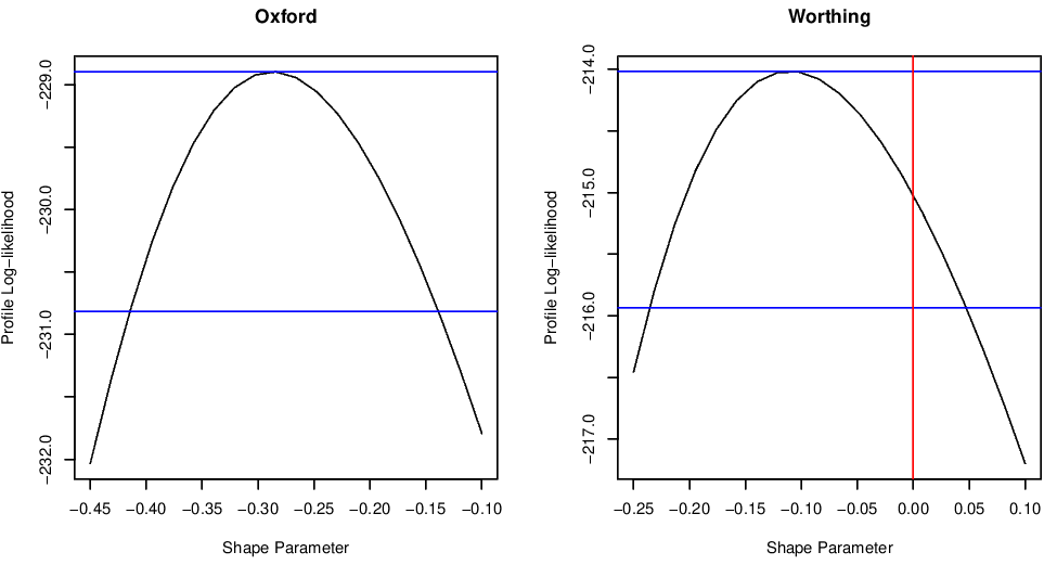 Profile log-likelihood functions for the GEV shape parameter $\xi$ for the Oxford and Worthing temperature data sets.