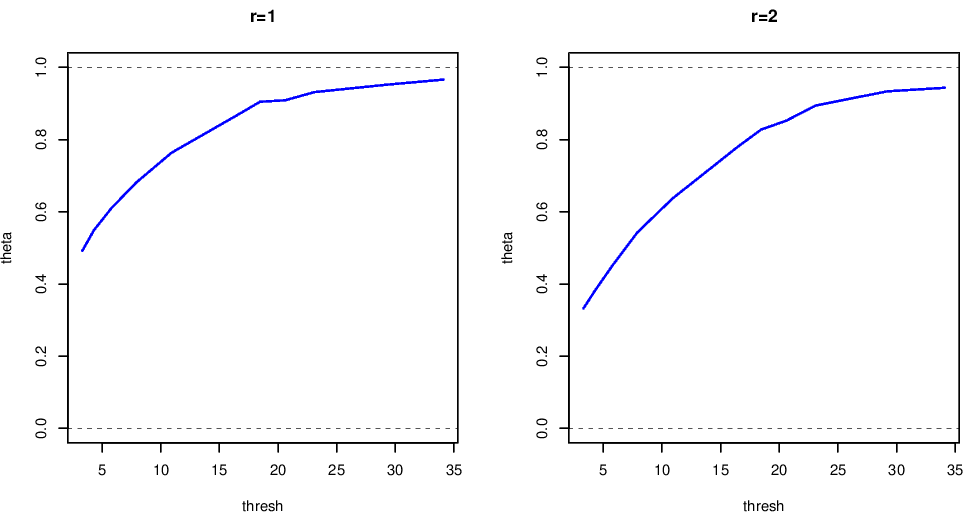 Extremal index estimates using the runs estimator with $m=1$ or $m=2$, for the rainfall data shown above.