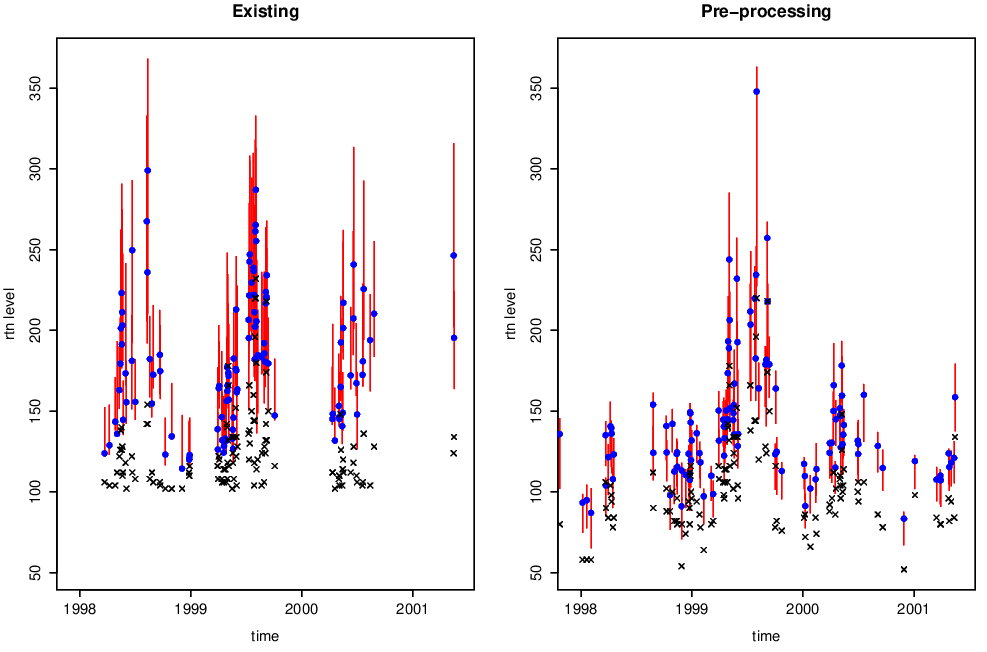 99\% return levels, with 95\% confidence intervals, from both pre-processing and existing methods. Crosses show observed data.