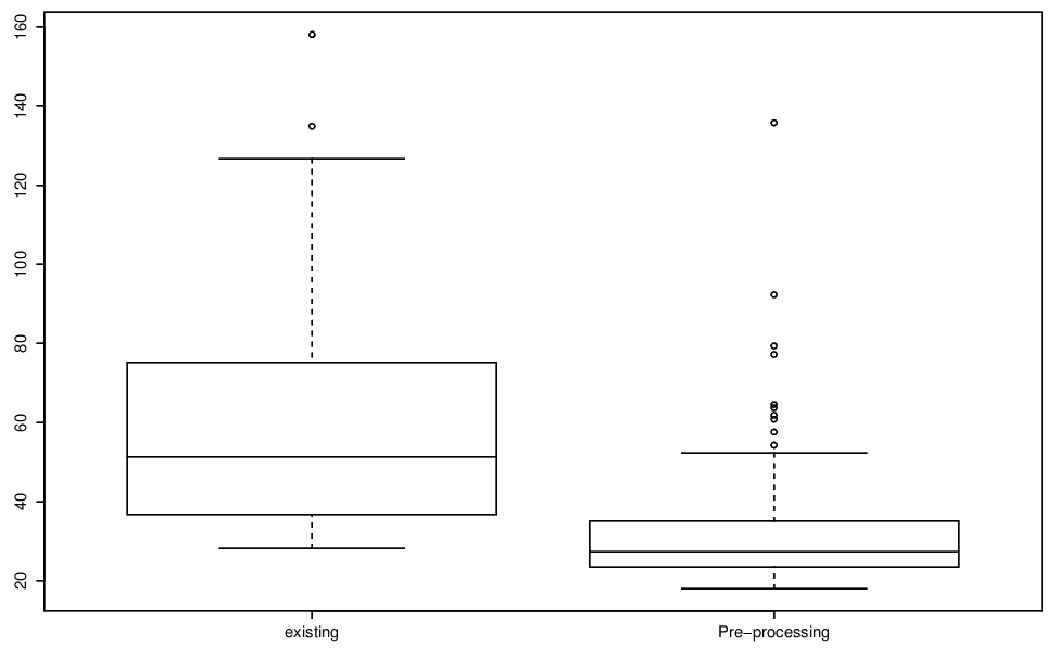 Boxplots of bootstrapped 95\% confidence intervals of the 99\% return levels shown in previous figure.