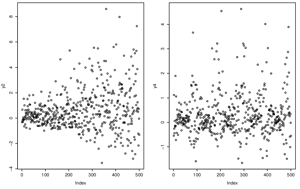 Trend in variance.