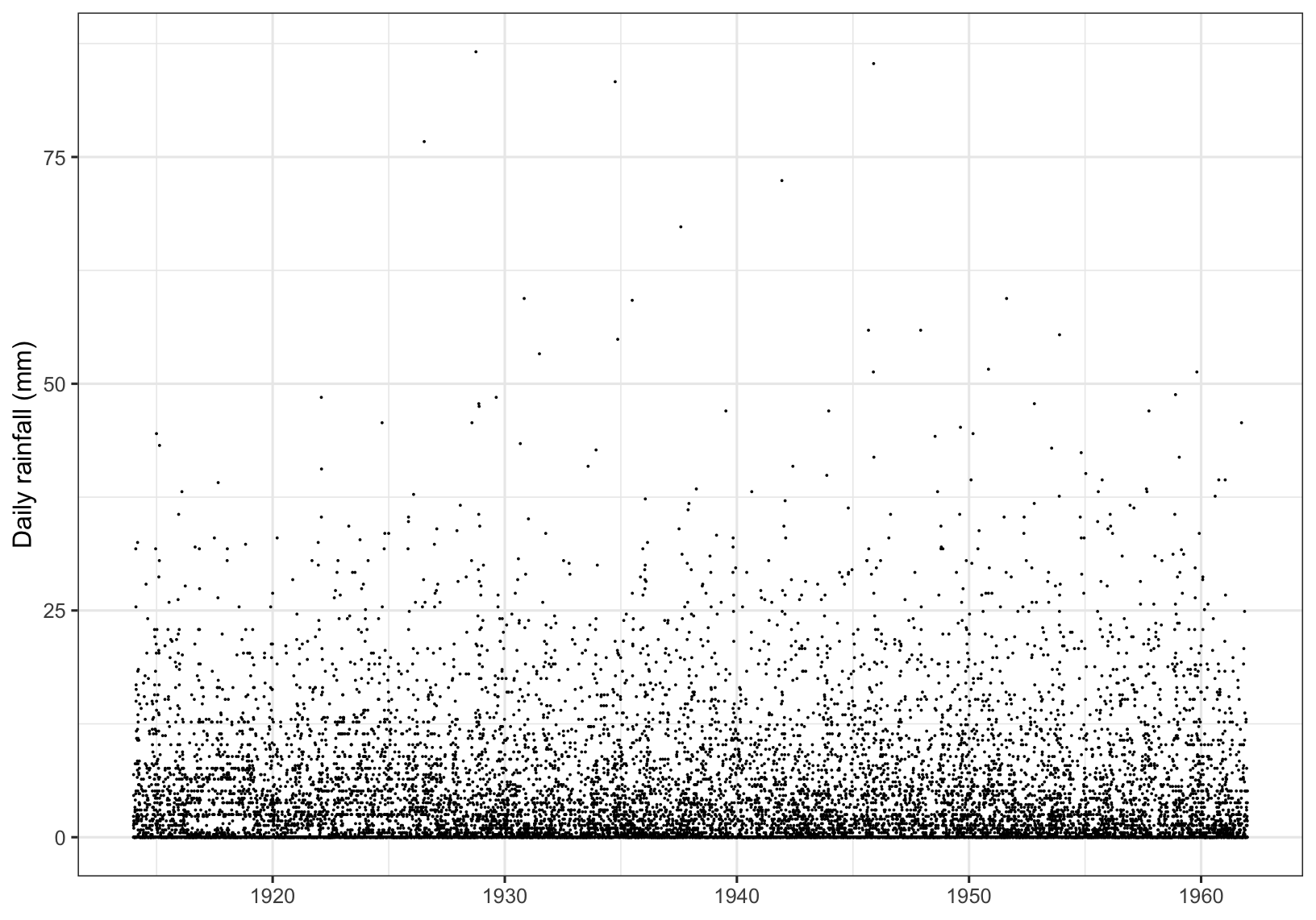 Daily rainfall.